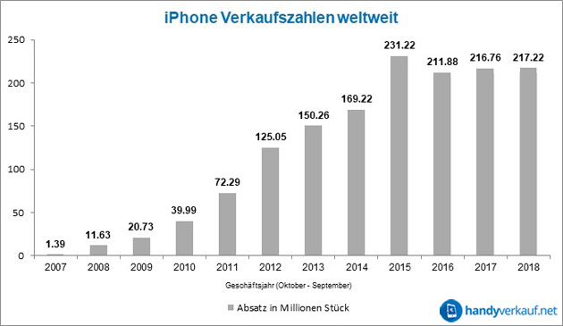 iPhone Verkaufszahlen weltweit