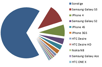 Die Top 10 der meistgesuchten Handys auf Handyverkauf.net